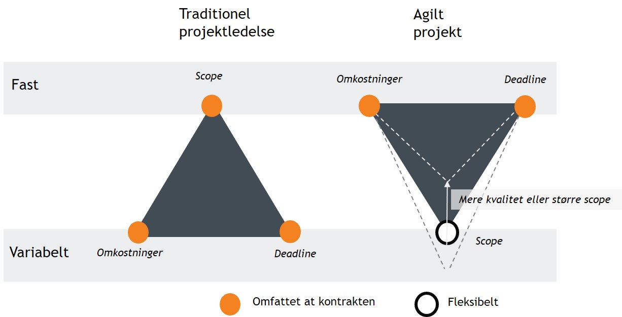 agil projektledelse - scrum - agil kontrakt