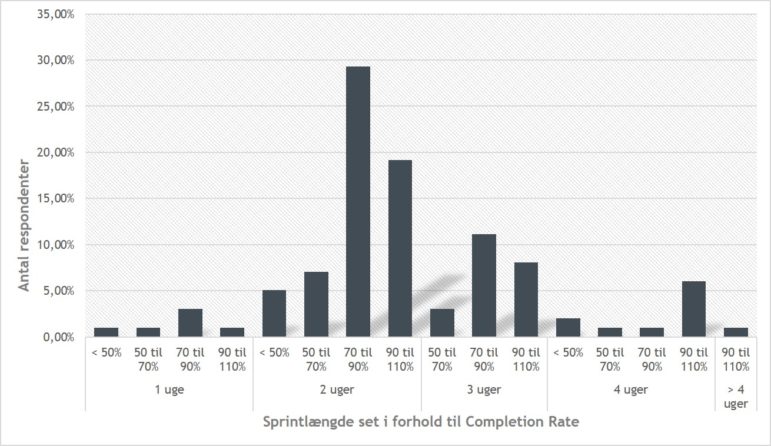 Scrum Sprint længde