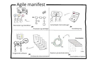 Agile Manifesto / Agilt Manifest