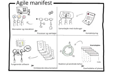 Agile Manifesto / Agilt Manifest