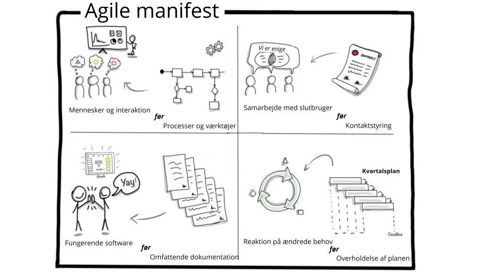 Agilt-manifest-Agile-manifesto-1 agile manifesto dansk - det agile manifest
