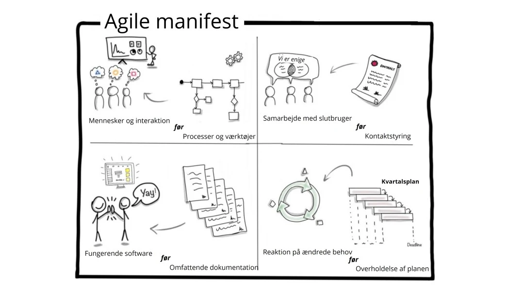 agile manifesto dansk - det agile manifest